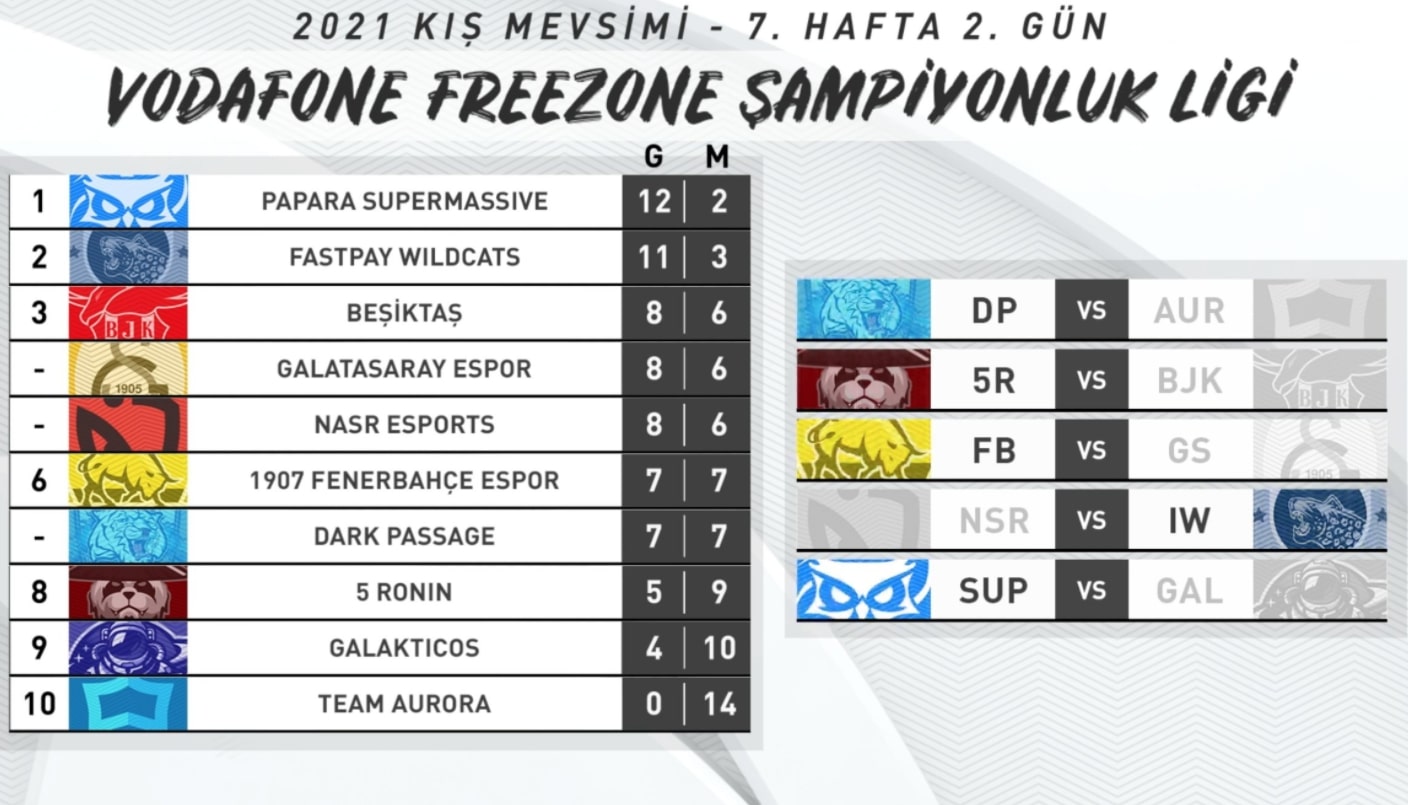 VFŞL 7. Hafta 2. Gün Sonuçlar