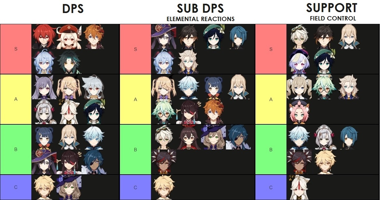  genshin impact tier list