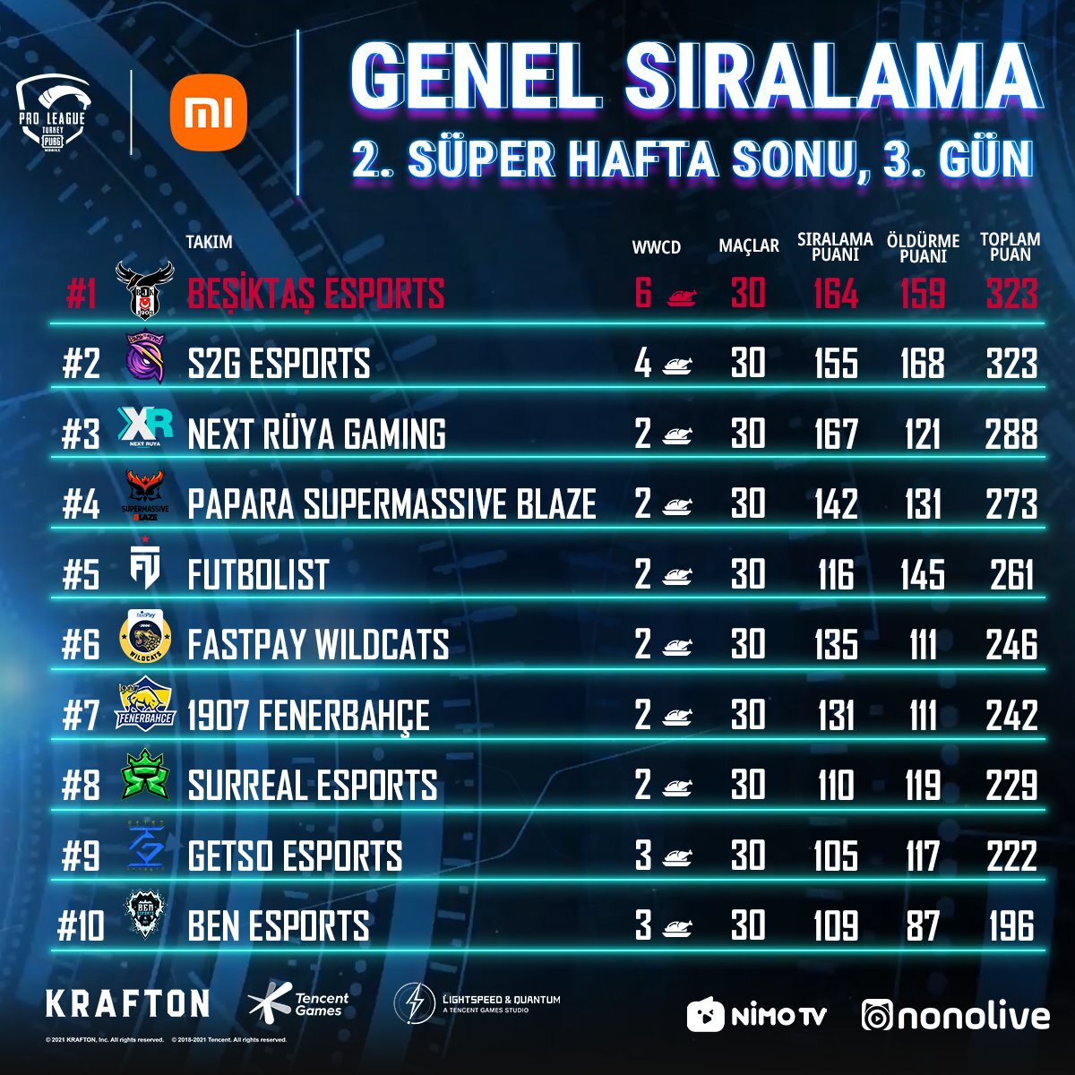 PMPL Türkiye 2. Süper Hafta Sonu Puan Tablosu Beşiktaş Esports