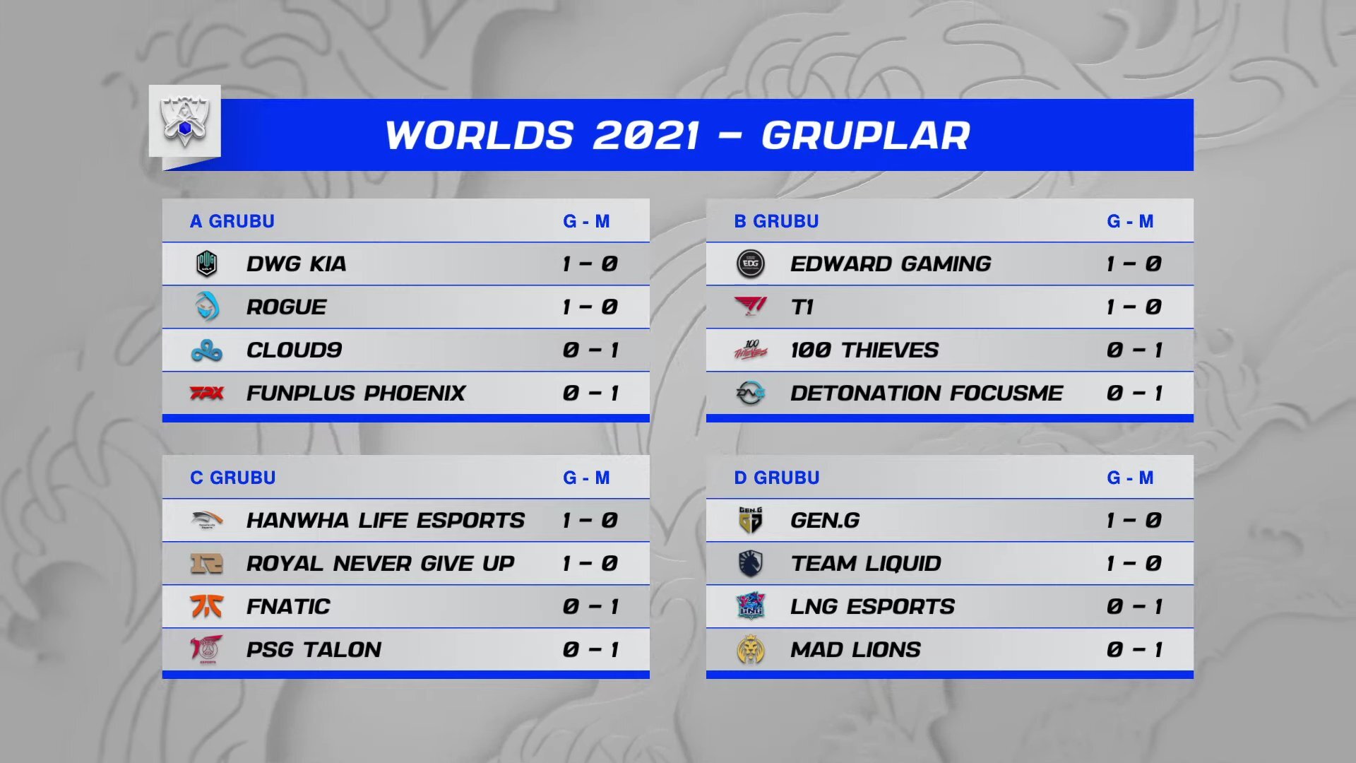 LoL Worlds 2021 Ana Grup Aşaması 1. Gün Grupları