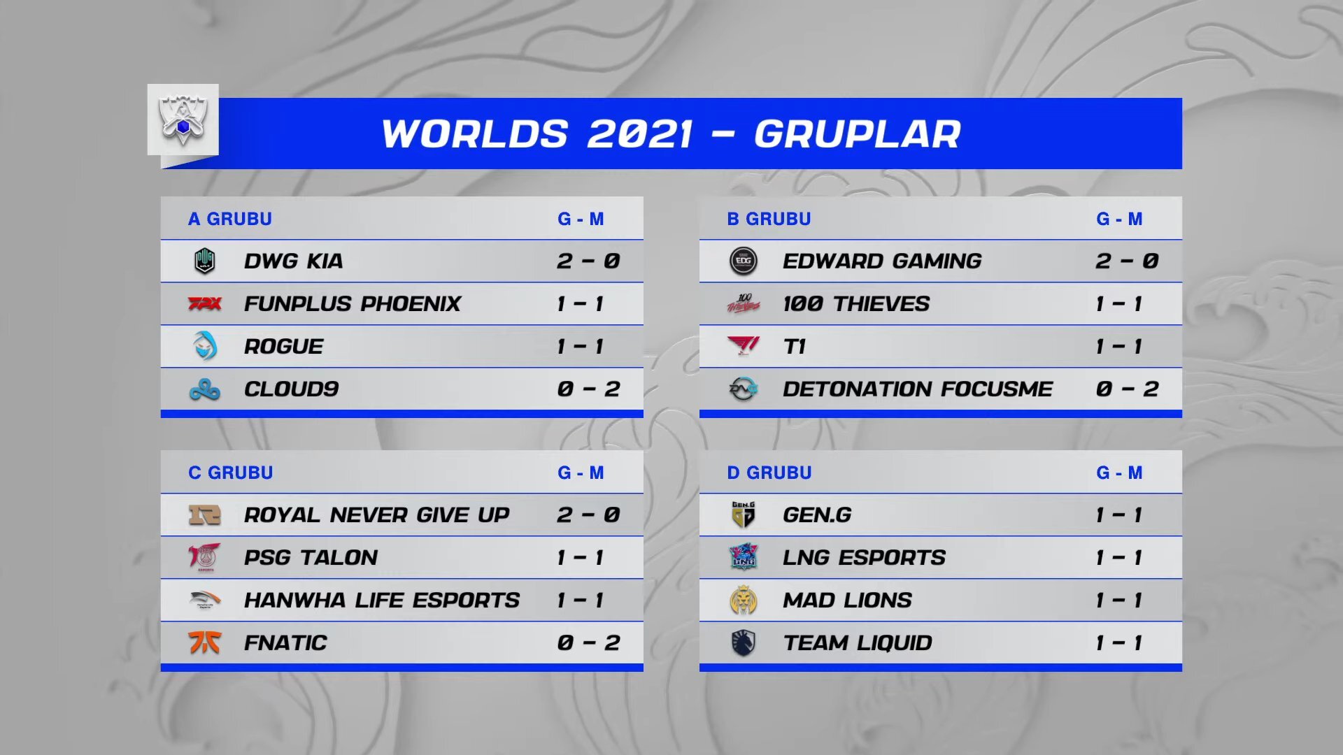 LoL Worlds 2021 DWG KIA, Edward Gaming, Royal Never Give Up