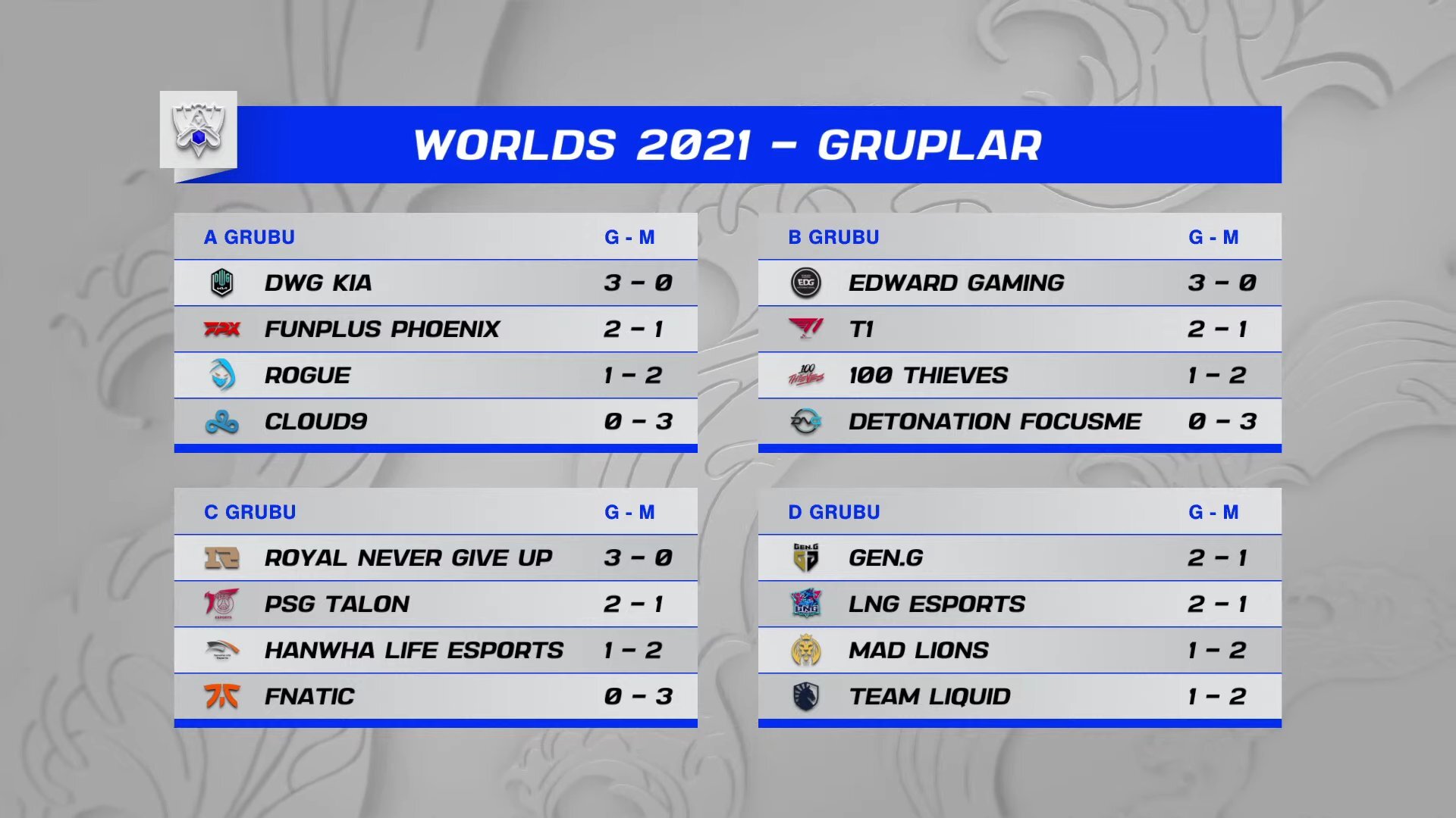 LoL Worlds 2021 Ana Grup Aşaması 3. Gün