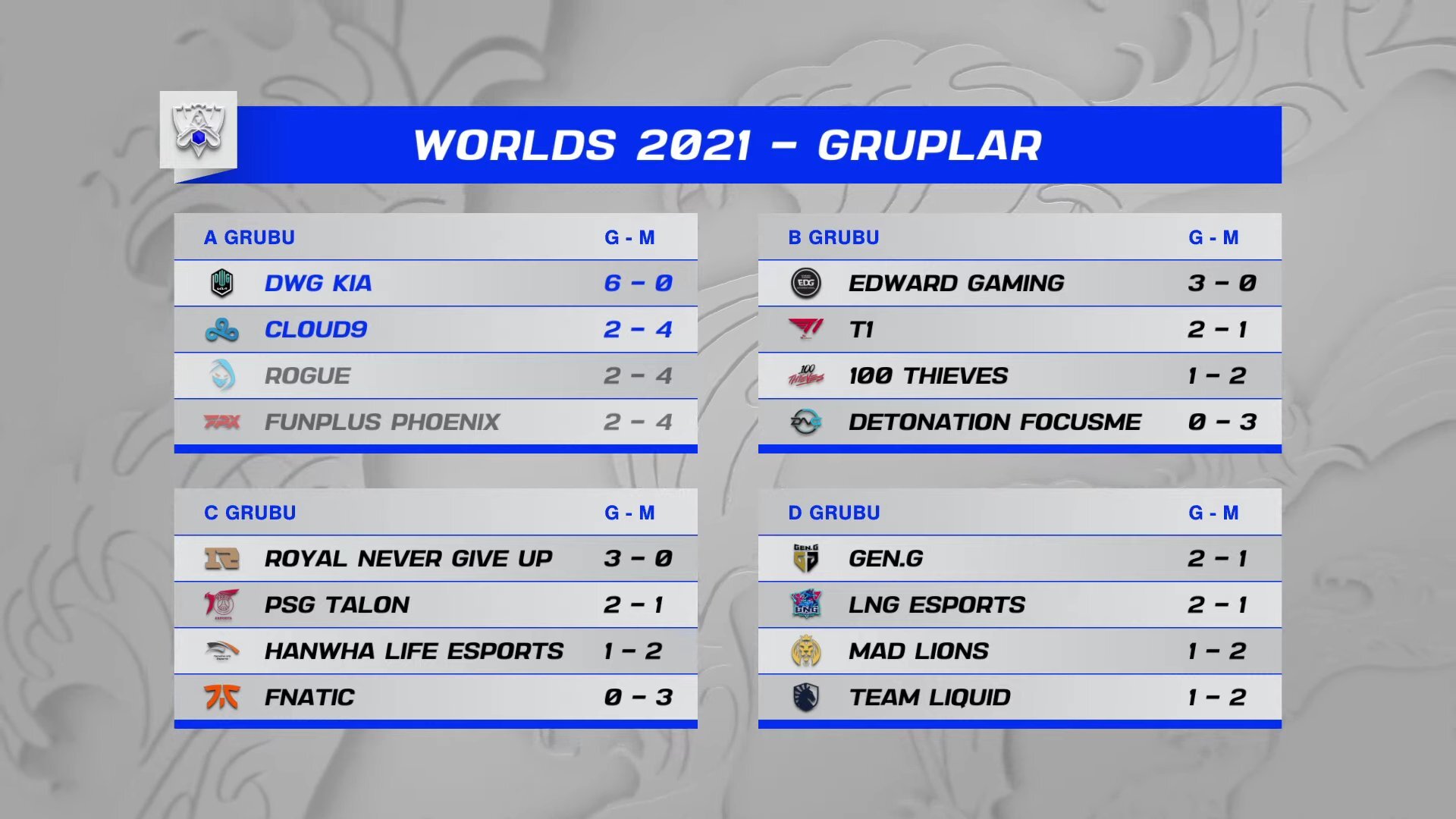 LoL Worlds 2021 DWG KIA, C9 ,Rogue ,FPX